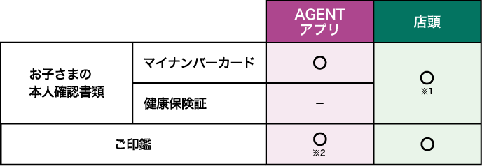 お子さま本人が口座開設を行う場合
