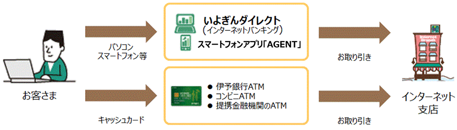 インターネット支店でのお取り引きイメージ