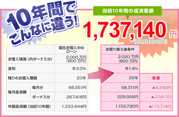 10年間でこんなに違う！当初10年間の返済差額 1,737,140円（173,714円×10年）