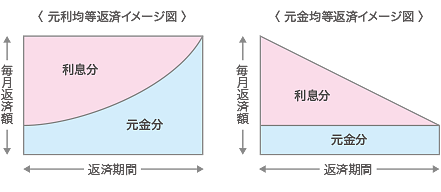 <元利均等返済イメージ図><元金均等返済イメージ図>