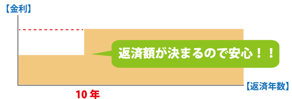 返済額が決まるので安心！！