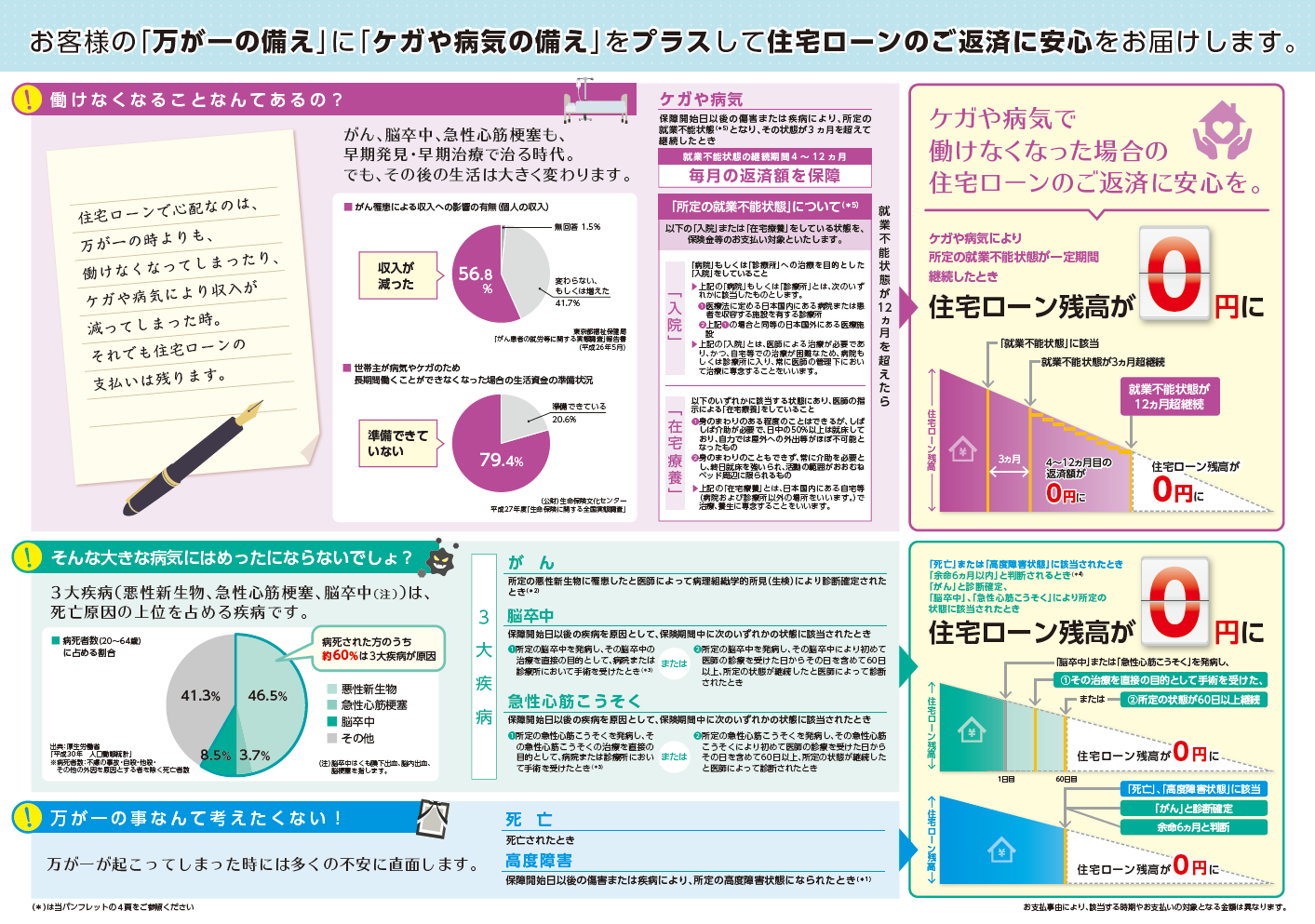 地銀協ライフサポート団信制度 まるごと住宅ローンワイド 伊予銀行