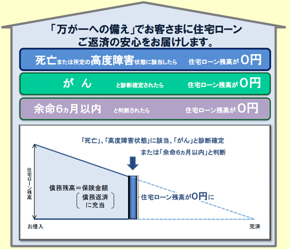 「万が一への備え」でお客さまに住宅ローンご返済の安心をお届けします。