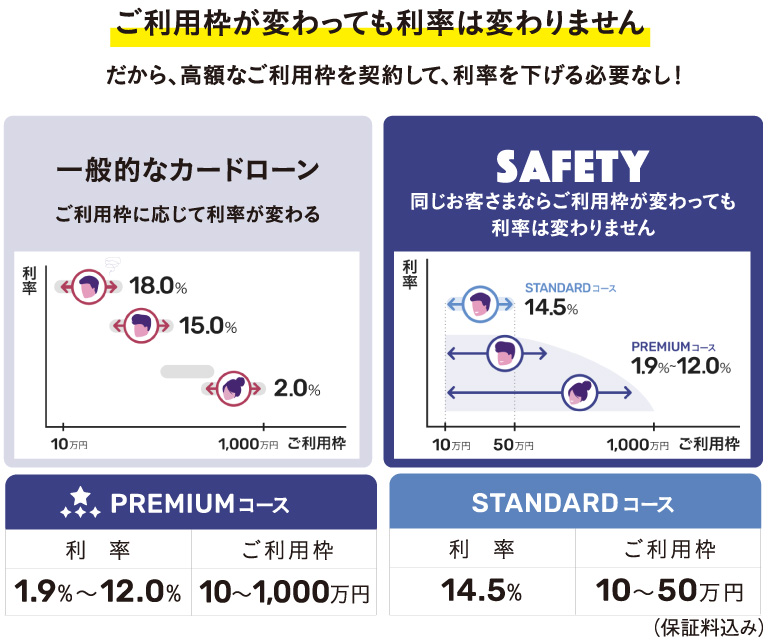 ご利用枠が変わっても利率は変わりません