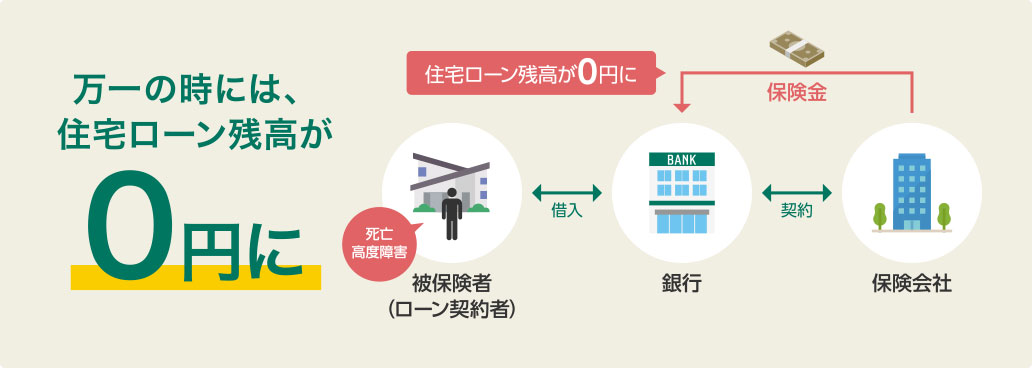 万一のときには、住宅ローン残高が0円に