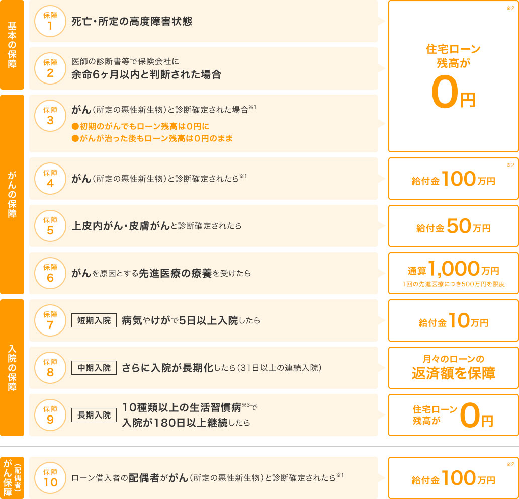 生活習慣病団信αの特徴