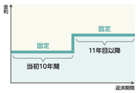 段階金利型