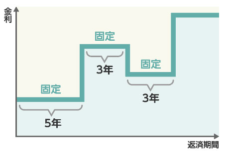 変動固定選択型