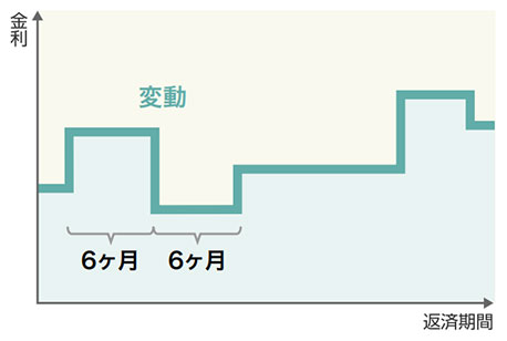 新変動金利型