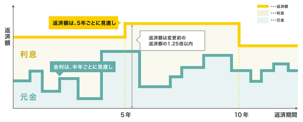 新変動金利型住宅ローンのイメージ