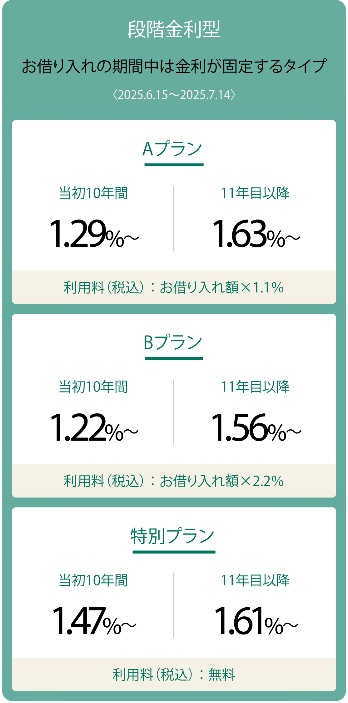 段階金利型