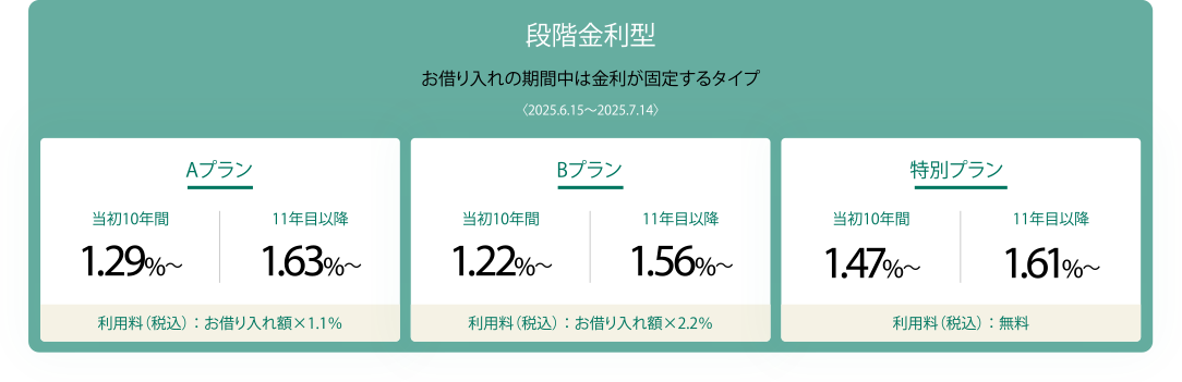 段階金利型