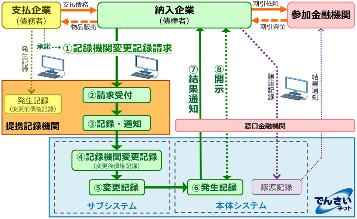 特定記録機関変更記録のサービス概要