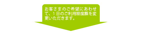 お客さまのご希望にあわせて、1日のご利用限度額を変更いただきます。