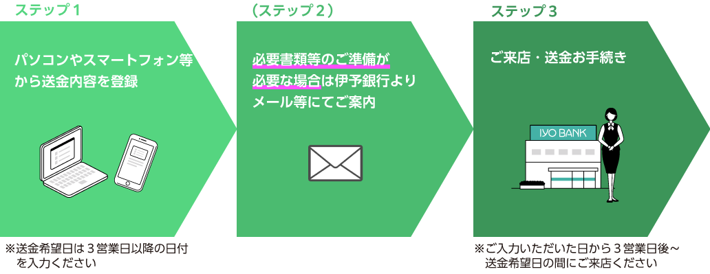 フロー