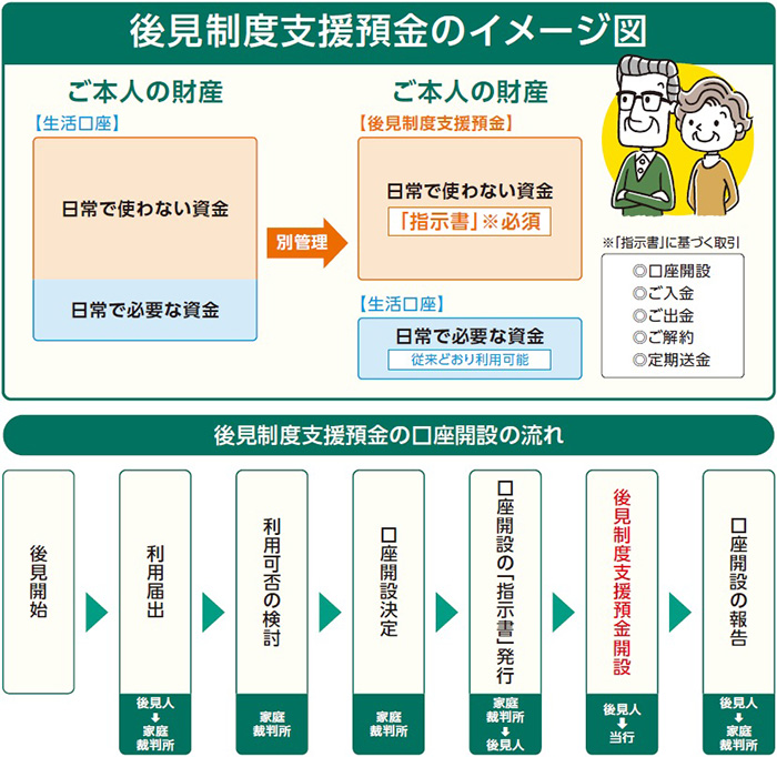 後見制度支援預金のイメージ図