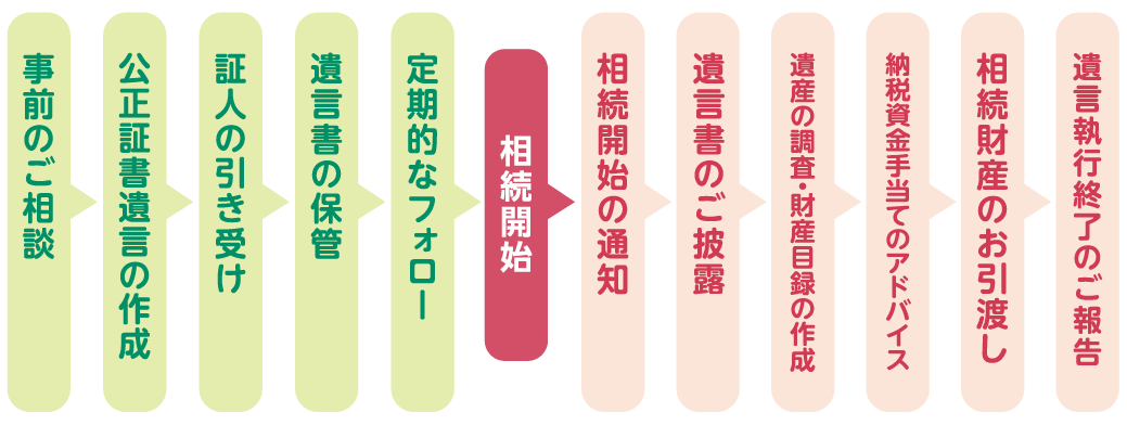 いよぎんの遺言信託の流れ