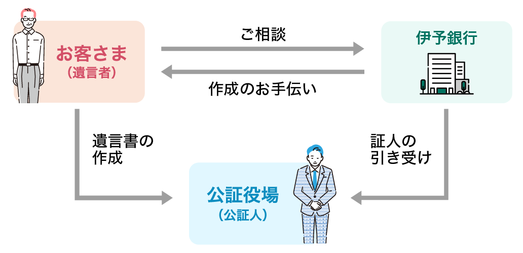 1.遺言書の作成