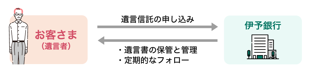 2.遺言書の保管と管理