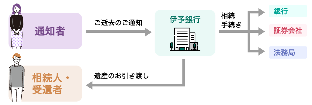 3.遺言の執行