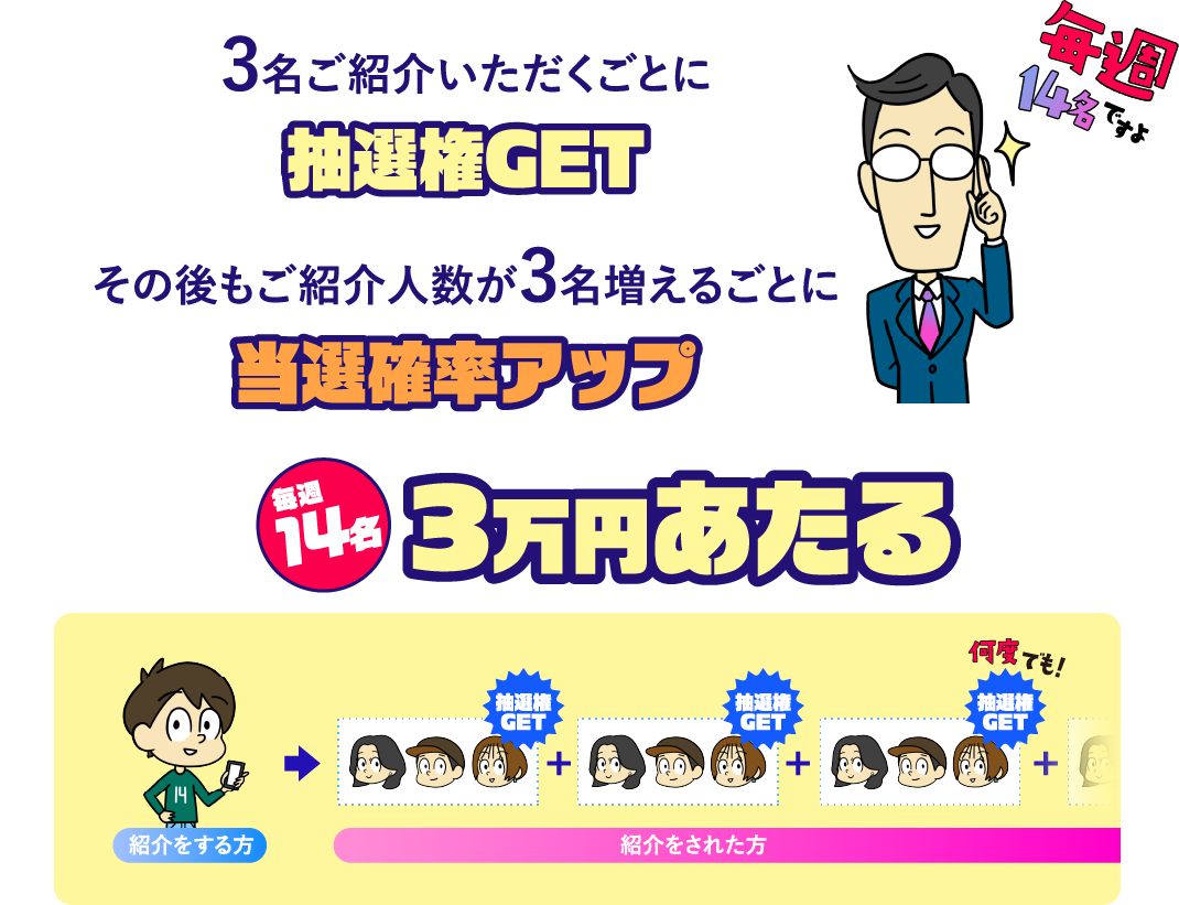 3名ご紹介いただくごとに抽選権GETその後もご紹介人数が3名増えるごとに当選確率アップ毎週14名3万円あたる
