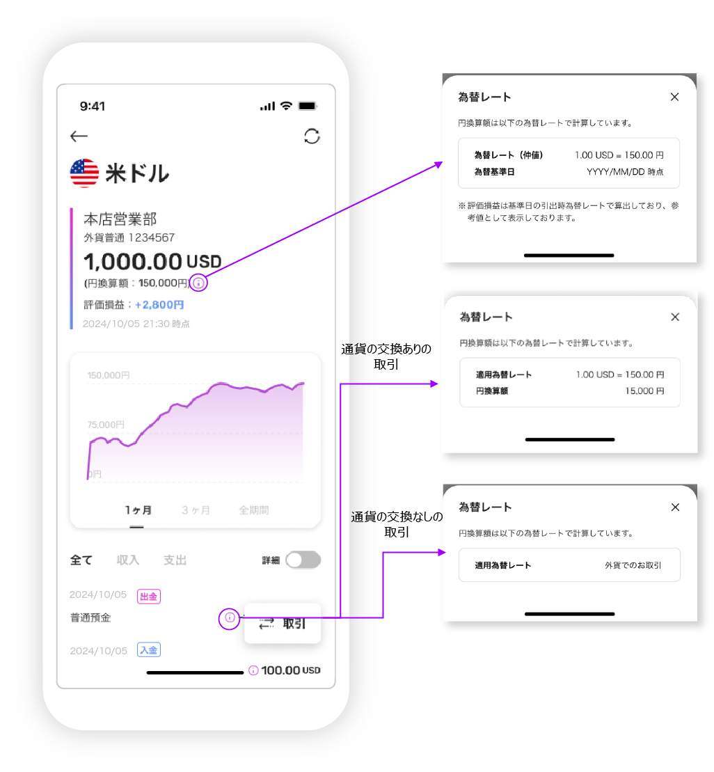 外貨普通預金入出金明細の図