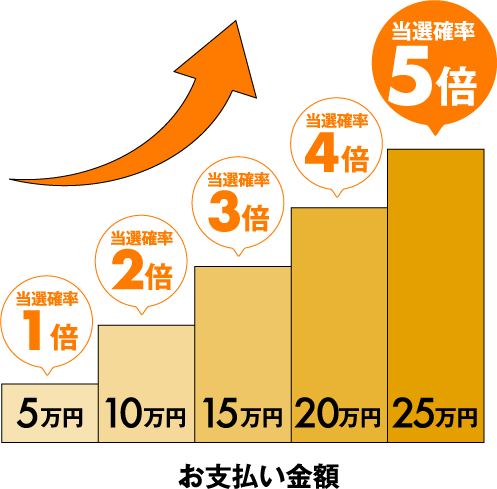 5万円当選確率1倍 10万円当選確率2倍 15万円当選確率3倍 20万円当選確率4倍 25万円当選確率5倍