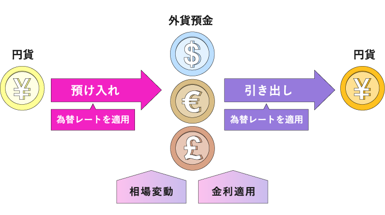 外貨預金の特徴の図