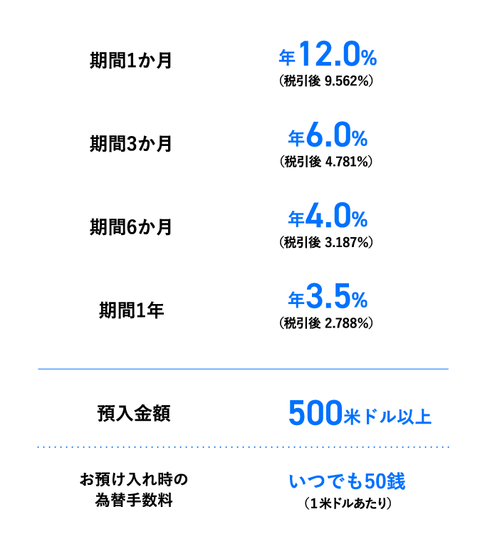 期間1か月年12.0%（税引後 9.562％） 期間3か月年6.0%（税引後 4.781％） 期間6か月年4.0%（税引後 3.187％） 期間1年年3.5%（税引後 2.788％） 預入金額500米ドル以上 お預け入れ時の為替手数料（１米ドルあたり）いつでも50銭