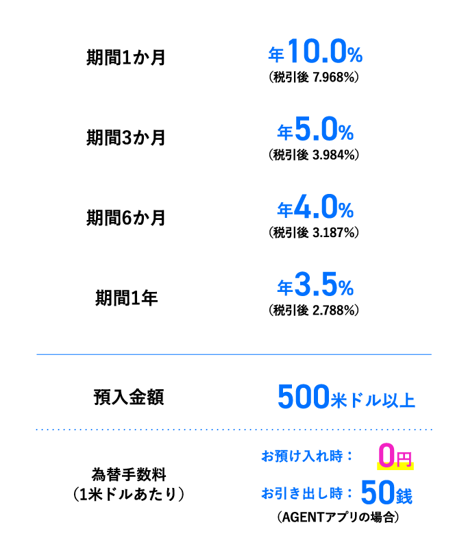 期間1か月年10.0%（税引後 7.968％） 期間3か月年5.0%（税引後 3.984％） 期間6か月年4.0%（税引後 3.187％） 期間1年年3.5%（税引後 2.788％） 預入金額500米ドル以上 為替手数料（１米ドルあたり） お預け入れ時：0円 お引き出し時：50銭 （AGENTアプリの場合）
