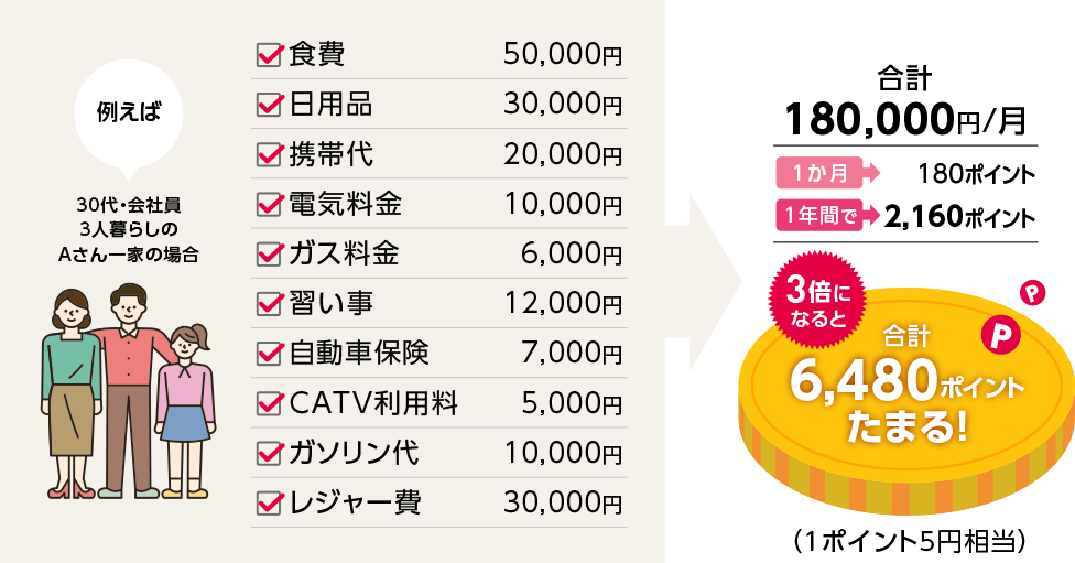 ３倍になると…合計6,480 ポイントたまる！