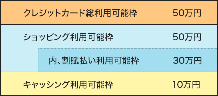 利用限度額の一例