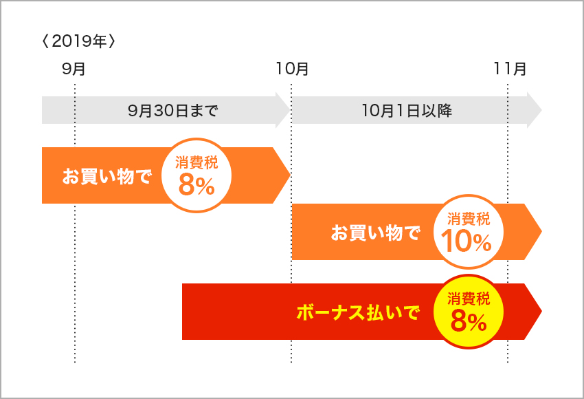 払い いつ ボーナス