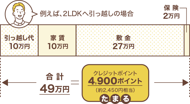 例えば、2LDKへ引っ越しの場合 引っ越し代：10万円 家賃：10万円 敷金：27万円 保険：2万円 合計：49万円 クレジットポイント：4,900ポイント（約2,450円相当）