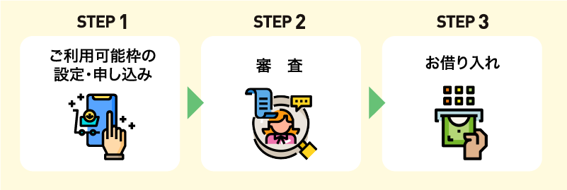 STEP1ご利用可能枠の設定・申し込み STEP2審査 STEP3お借り入れ