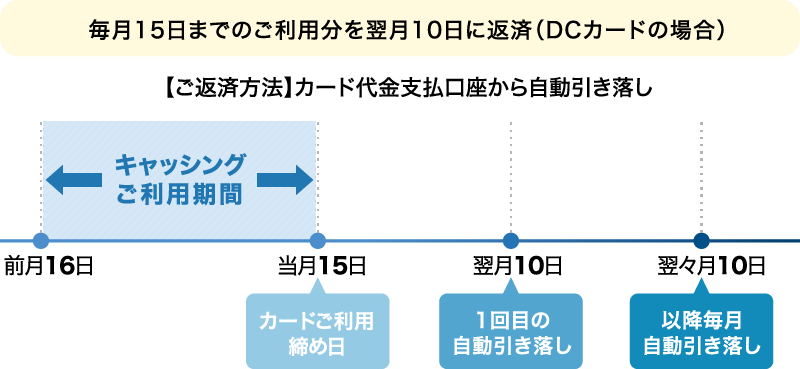 毎月15日までのご利用分を翌月10日に返済（DCカードの場合） 【ご返済方法】カード代金支払口座から自動引き落し 前月16日～キャッシングご利用期間 当月15日カードご利用締め日 翌月10日1回目の自動引き落し 翌々月10日以降毎月自動引き落し