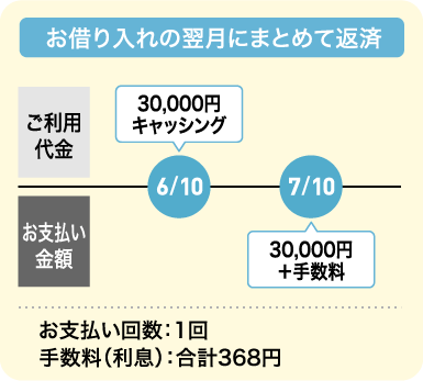 お借り入れの翌月にまとめて返済 6/10キャッシングご利用代金30,000円 7/10お支払い金額30,000円＋手数料 お支払い回数：1回 手数料（利息）：合計368円