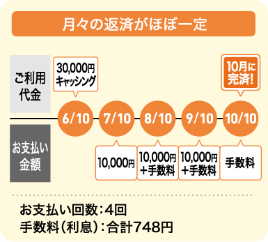 月々の返済がほぼ一定 6/10キャッシングご利用代金30,000円 お支払い金額7/10 10,000円 8/10 10,000円＋手数料 9/10 10,000円＋手数料 10/10手数料 10月に完済 お支払い回数：4回 手数料（利息）：合計748円