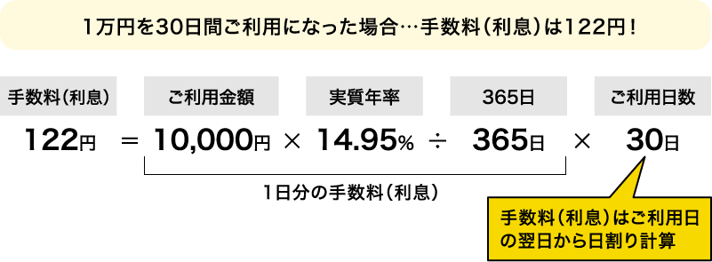 1万円を30日間ご利用になった場合…手数料（利息）は122円 ご利用金額10,000円×実質年率14.95%÷365日×ご利用日数30日=手数料（利息）122円 手数料（利息）はご利用日の翌日から日割り計算