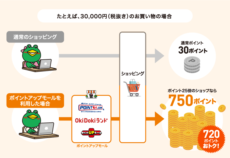 たとえば、30,000円（税抜き）のお買い物の場合 通常のショッピング通常ポイント30ポイント ポイントアップモールを利用した場合ポイント25倍のショップなら750ポイント 720ポイントおトク