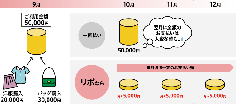 洋服購入20,000円+バッグ購入30,000円=ご利用金額50,000円 一括払い50,000円(翌月に全額のお支払いは大変な時も…) リボ払いなら毎月ほぼ一定のお支払い額 月々5,000円