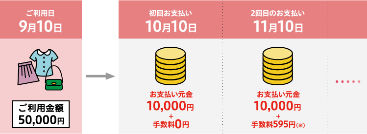 ご利用日9月10日ご利用金額50,000円 初回お支払い10月10日お支払い元金10,000円+手数料0円 2回目のお支払い11月10日お支払い元金10,000円+手数料595円