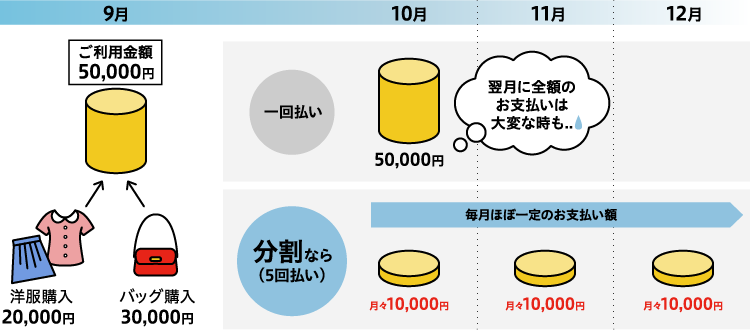 9月洋服購入20,000円+バッグ購入30,000円=ご利用金額50,000円 一括払い50,000円(翌月に全額のお支払いは大変な時も…) 分割なら毎月ほぼ一定のお支払額 5回払い月々10,000円