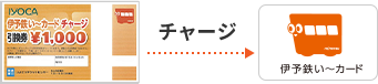 IYOCA伊予鉄い&#xff5e;カードチャージ引換券チャージ伊予鉄い&#xff5e;カード