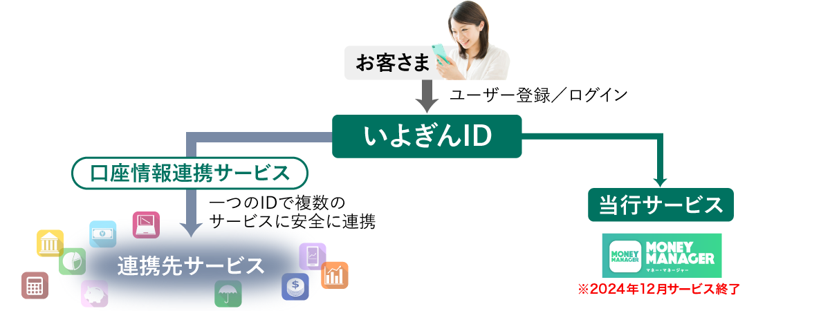 いよぎんIDの仕組み