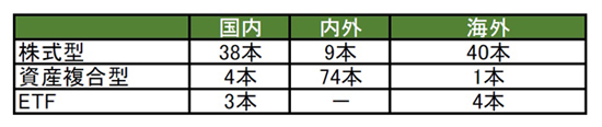 ＜つみたてNISA対象商品　145本分類＞