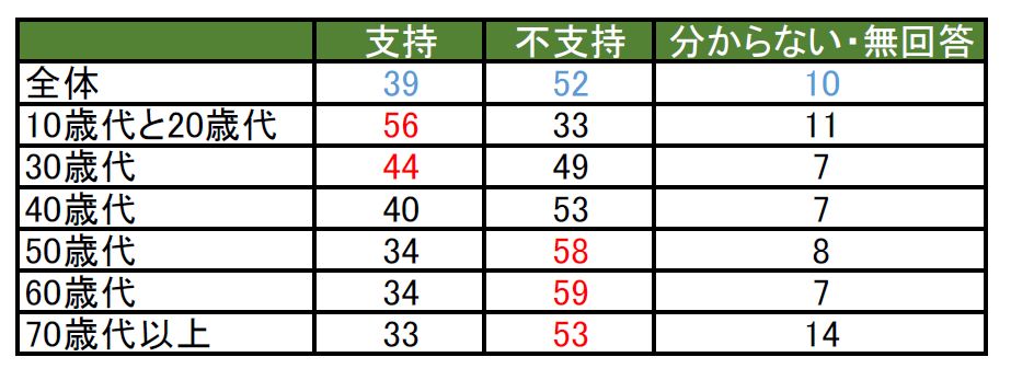 ○年代別の内閣支持率