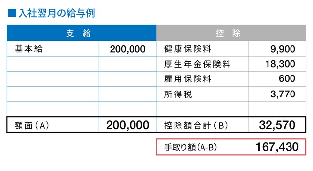 はじめが肝心 新社会人の家計のやりくり方法 Iyomemo いよめも