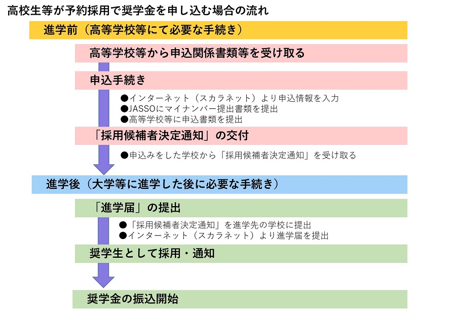 高校生等が予約採用で奨学金を申し込む場合の流れ