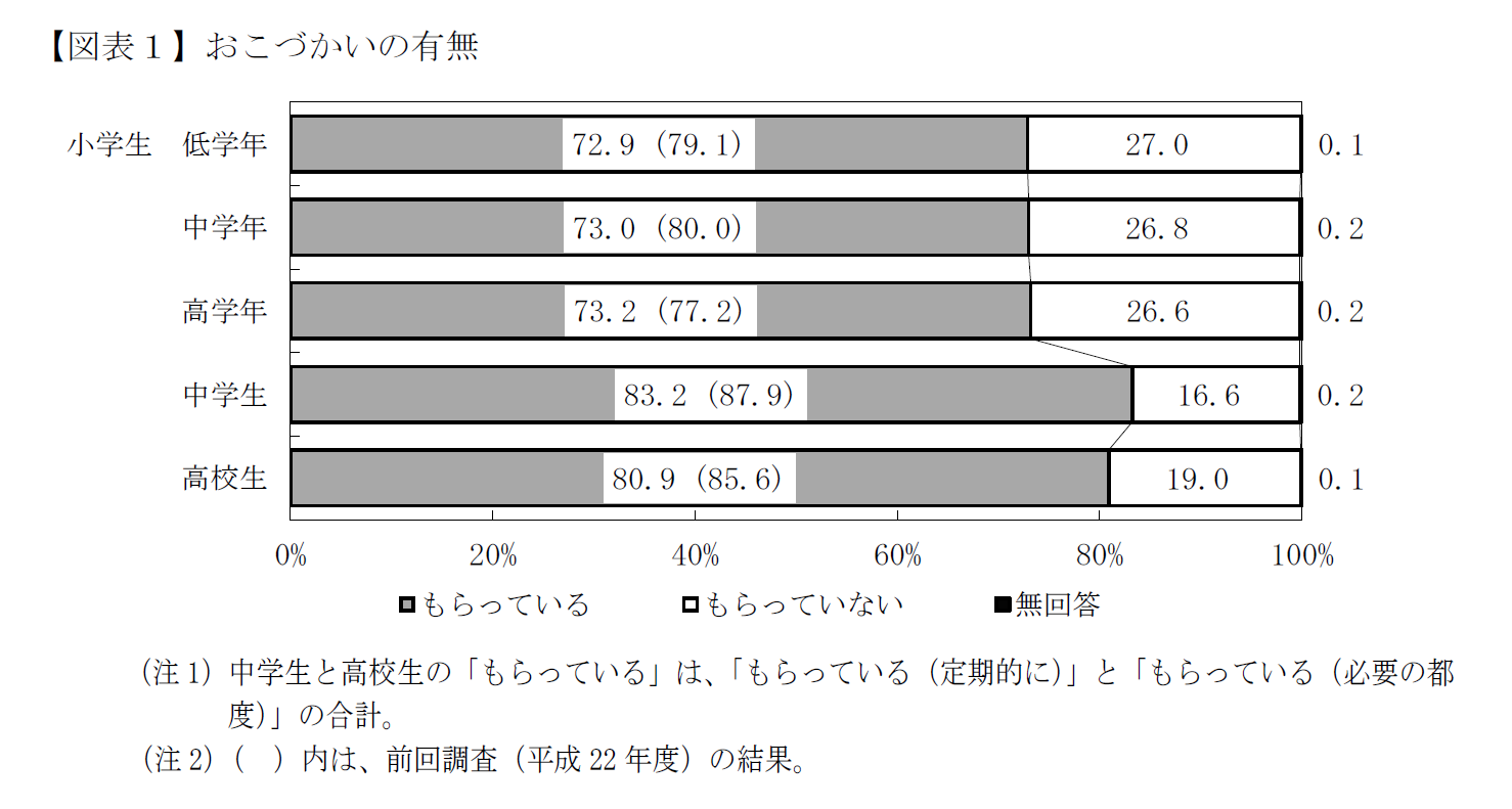 子どものお小遣い相場が知りたい お金の管理能力を習得させる渡し方も合わせて解説 Iyomemo いよめも